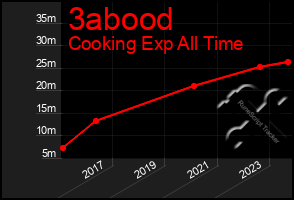 Total Graph of 3abood