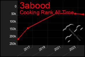 Total Graph of 3abood
