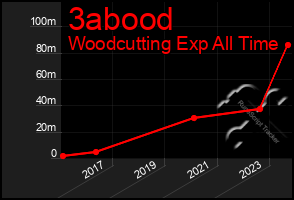 Total Graph of 3abood