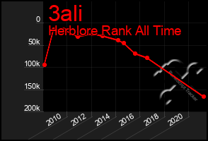 Total Graph of 3ali