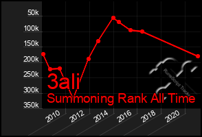 Total Graph of 3ali