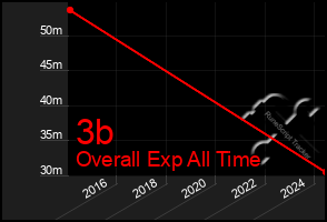 Total Graph of 3b