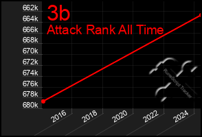 Total Graph of 3b