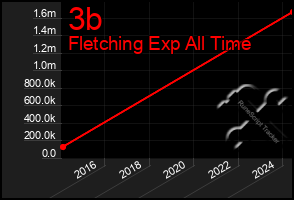 Total Graph of 3b