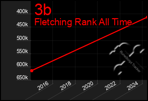 Total Graph of 3b