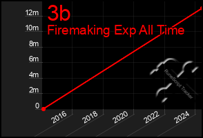 Total Graph of 3b