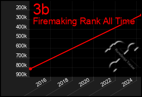 Total Graph of 3b