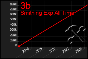 Total Graph of 3b