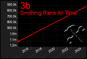 Total Graph of 3b