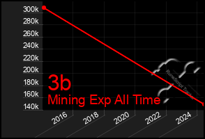 Total Graph of 3b