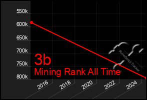 Total Graph of 3b