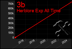 Total Graph of 3b