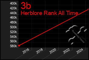 Total Graph of 3b