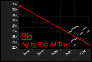 Total Graph of 3b