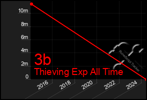 Total Graph of 3b