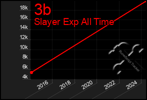 Total Graph of 3b