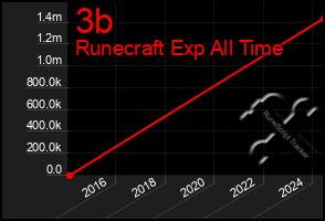 Total Graph of 3b