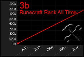 Total Graph of 3b