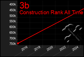 Total Graph of 3b