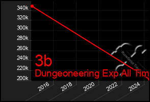 Total Graph of 3b