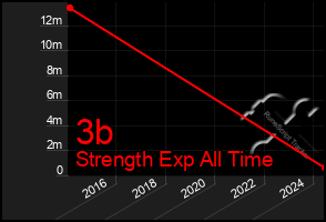 Total Graph of 3b