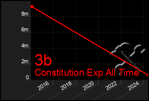 Total Graph of 3b