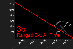 Total Graph of 3b