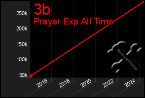 Total Graph of 3b