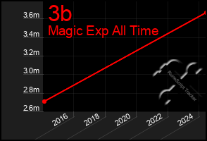 Total Graph of 3b