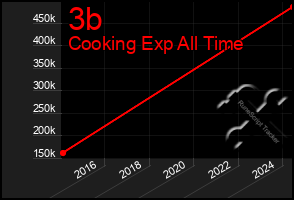 Total Graph of 3b