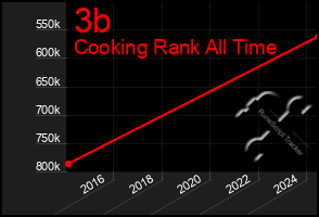 Total Graph of 3b