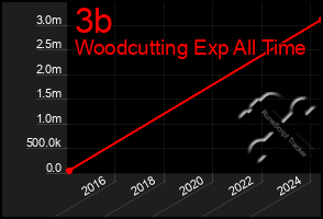 Total Graph of 3b