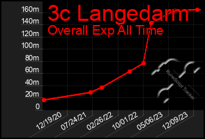 Total Graph of 3c Langedarm