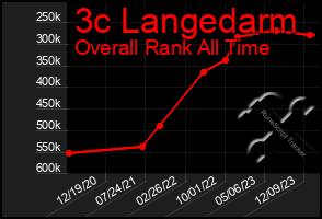 Total Graph of 3c Langedarm