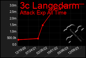 Total Graph of 3c Langedarm