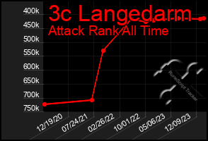 Total Graph of 3c Langedarm