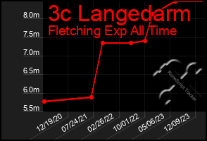 Total Graph of 3c Langedarm