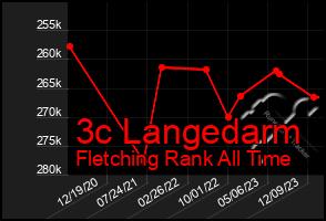 Total Graph of 3c Langedarm