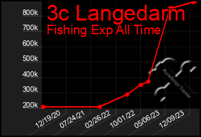 Total Graph of 3c Langedarm