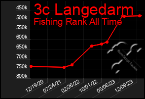 Total Graph of 3c Langedarm