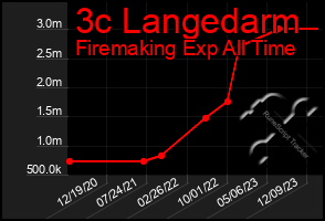 Total Graph of 3c Langedarm