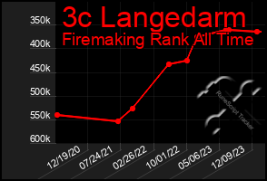 Total Graph of 3c Langedarm