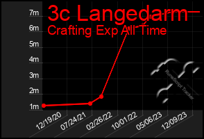 Total Graph of 3c Langedarm