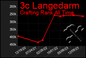 Total Graph of 3c Langedarm