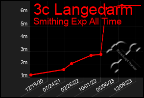 Total Graph of 3c Langedarm