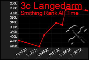 Total Graph of 3c Langedarm