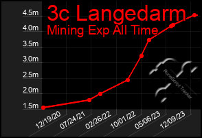 Total Graph of 3c Langedarm