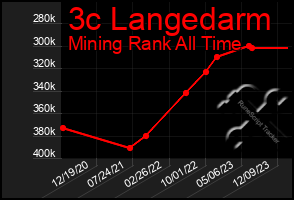 Total Graph of 3c Langedarm