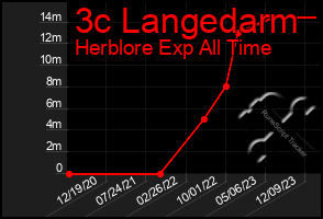 Total Graph of 3c Langedarm