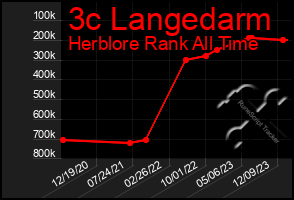 Total Graph of 3c Langedarm